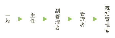 キャリアの一例